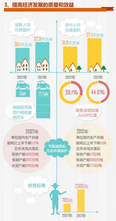 觀圖知兩會：圖解2013年《政府工作報告》【4】